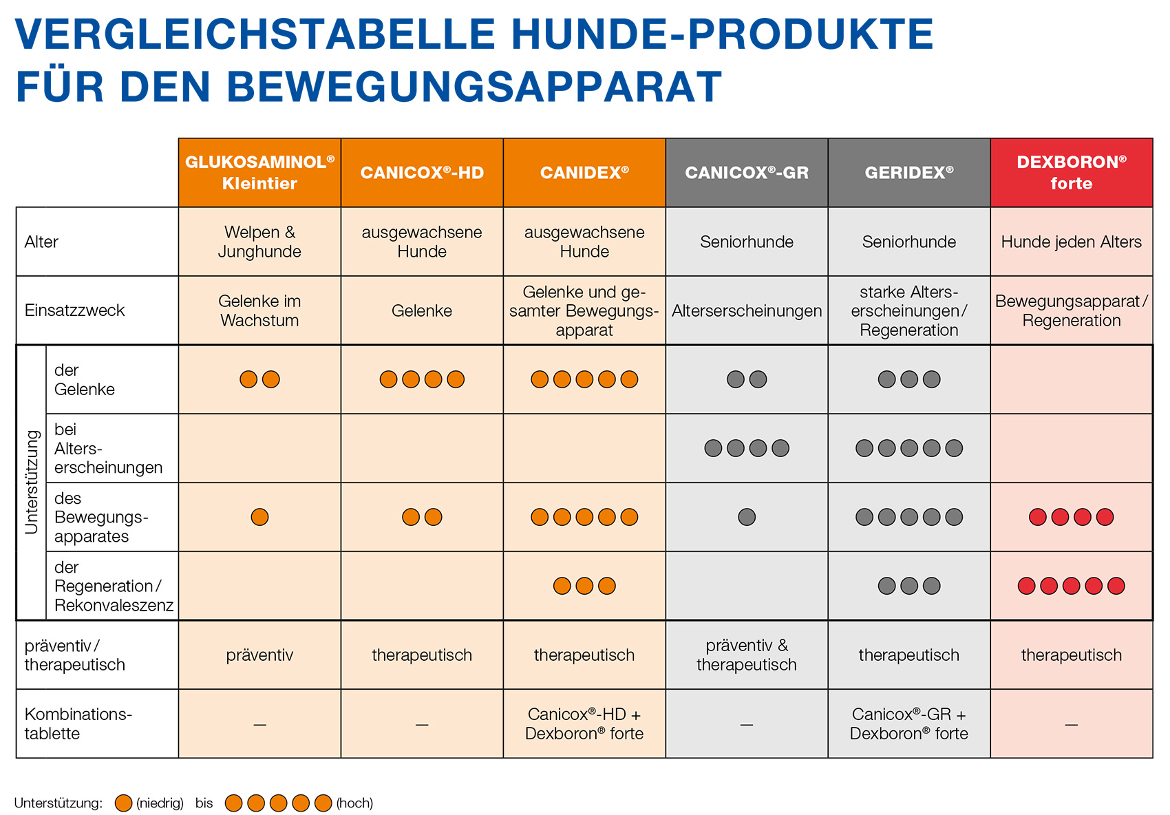 Produktvergleich - Geridex ist perfekt für Gelenke und den gesamten Bewegungsapparat alter Hunde. Wird therapeutisch auch für die Regeneration eingesetzt.